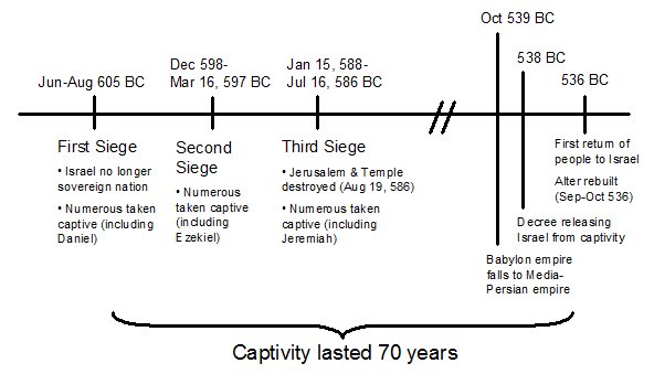 70 year captivity